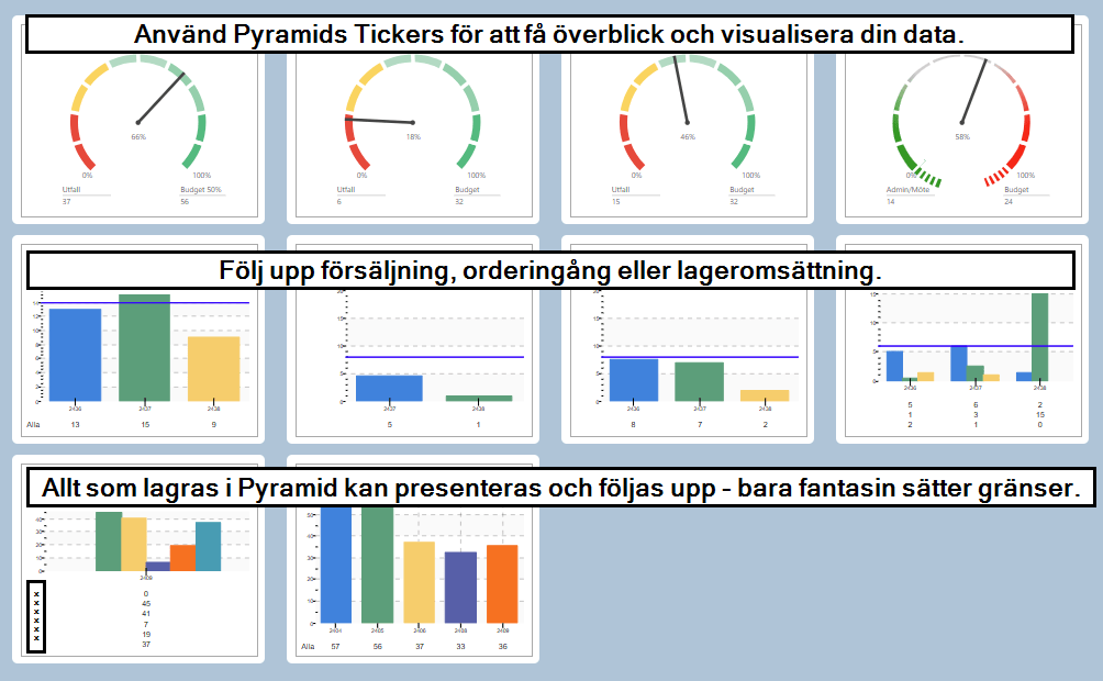 En översikt av Pyramid affärssystem som visar olika tickers för att visualisera data, inklusive försäljning, budgetuppföljning och lageromsättning. Diagrammen visar färgkodade mätare och stapeldiagram för att illustrera utfallet och jämförelser mot budget.